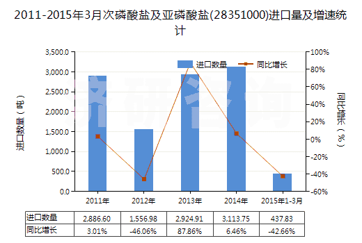 2011-2015年3月次磷酸鹽及亞磷酸鹽(28351000)進(jìn)口量及增速統(tǒng)計(jì)